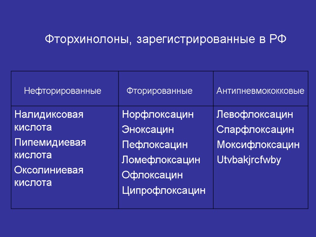 Фторхинолоны, зарегистрированные в РФ